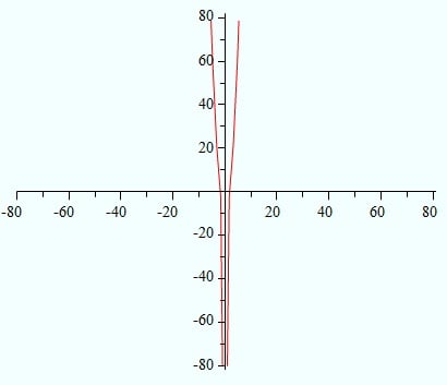 find limit for a function